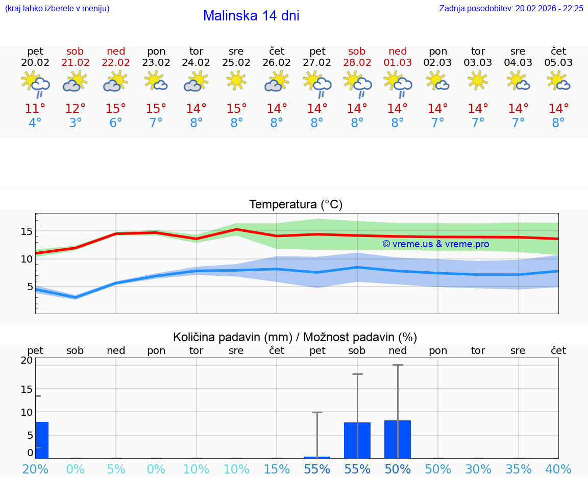 VREME 25 DNI Malinska