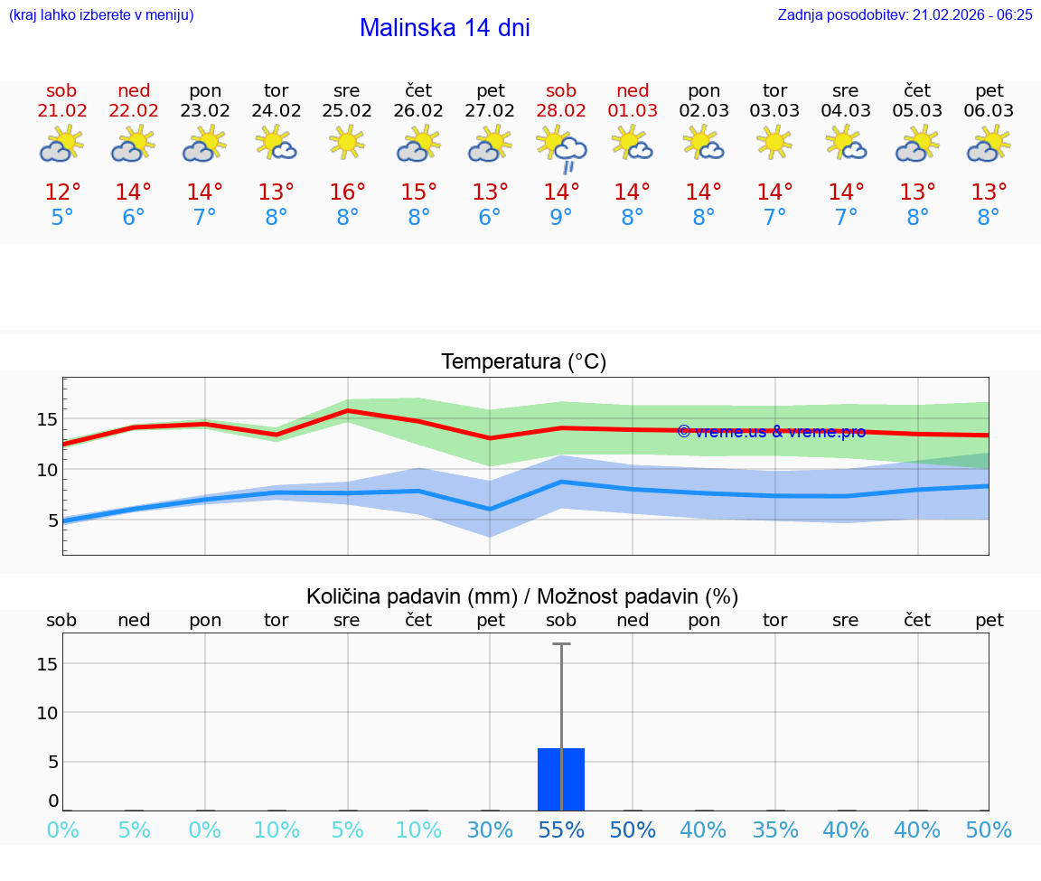 VREME 25 DNI Malinska
