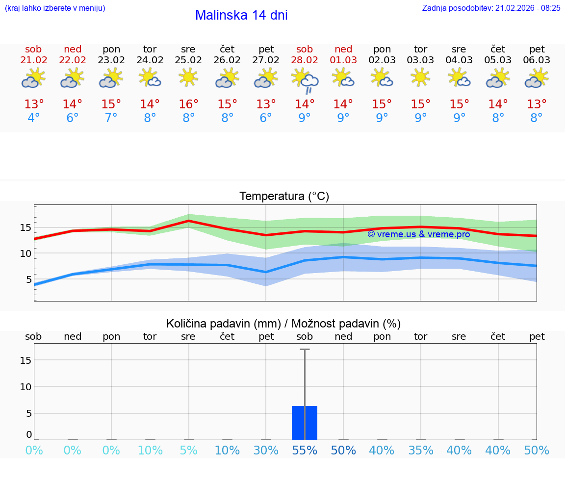 VREME 25 DNI Malinska