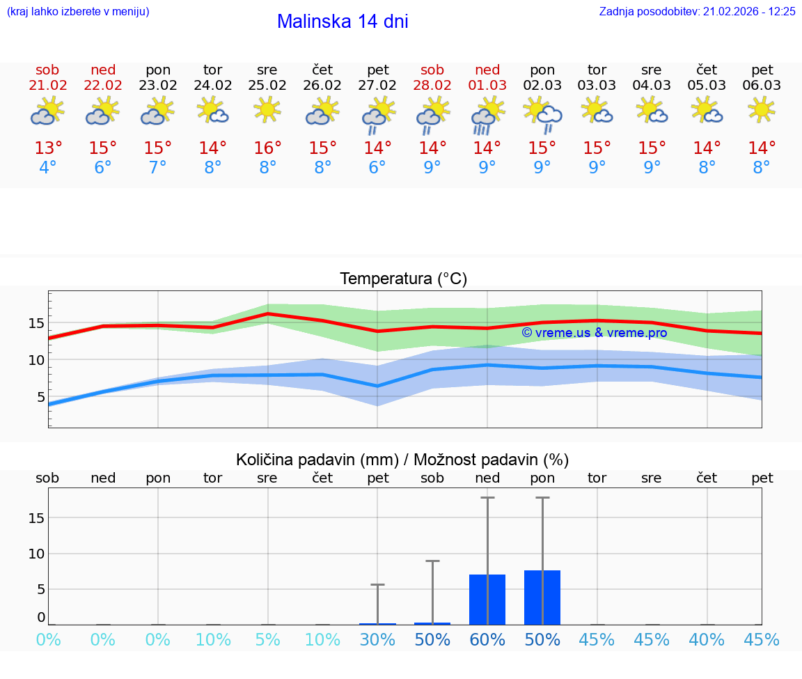 VREME 25 DNI Malinska