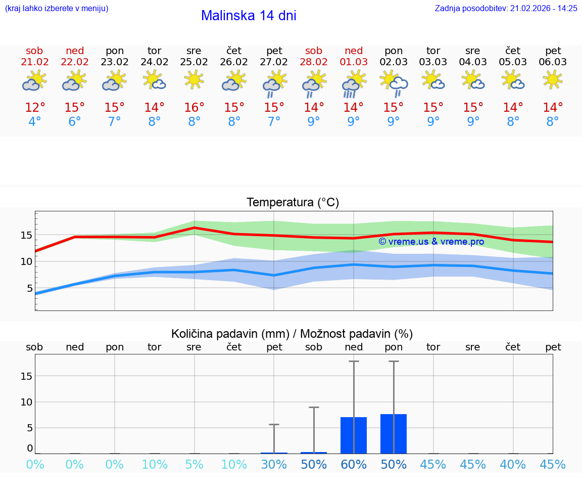 VREME 15 DNI Malinska