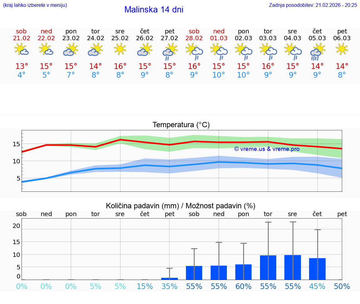 VREME 25 DNI Malinska
