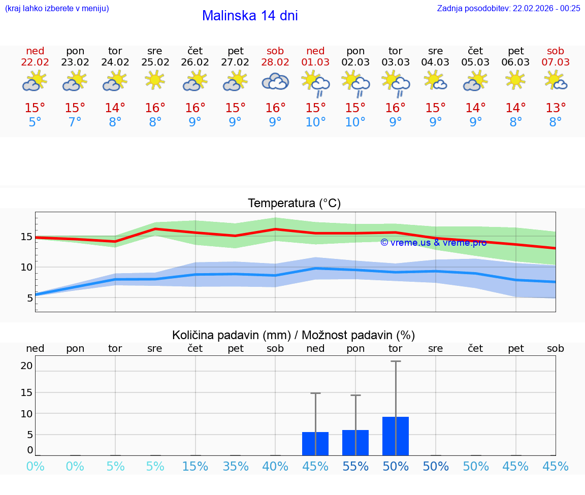 VREME 25 DNI Malinska