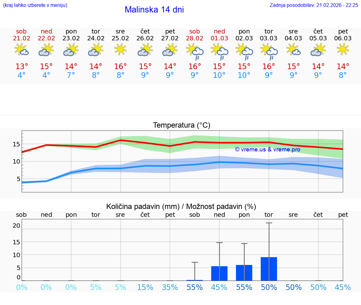 VREME 25 DNI Malinska
