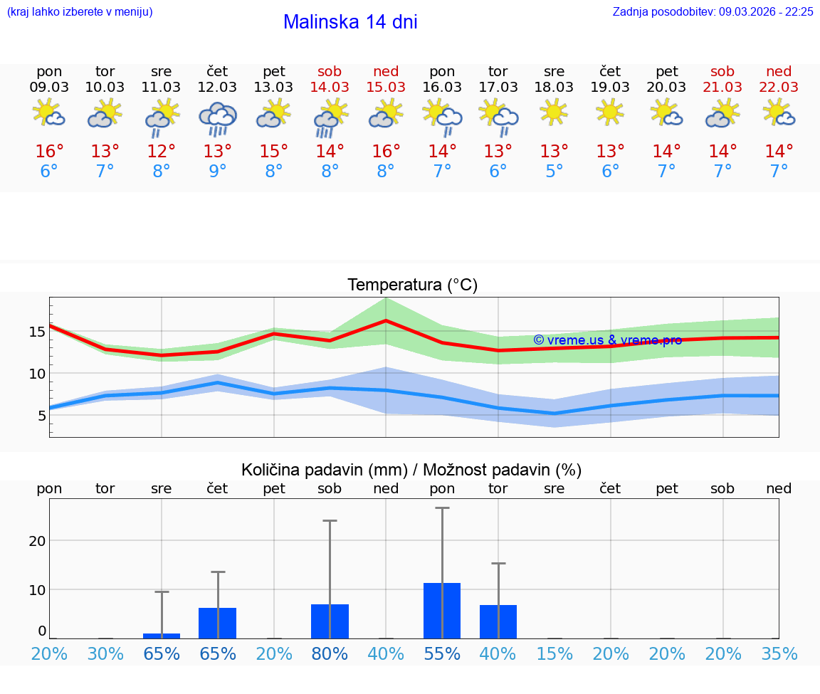VREME 15 DNI Malinska