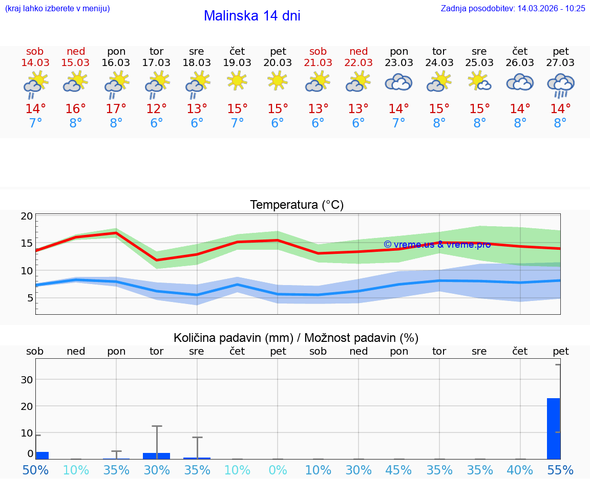 VREME 25 DNI Malinska