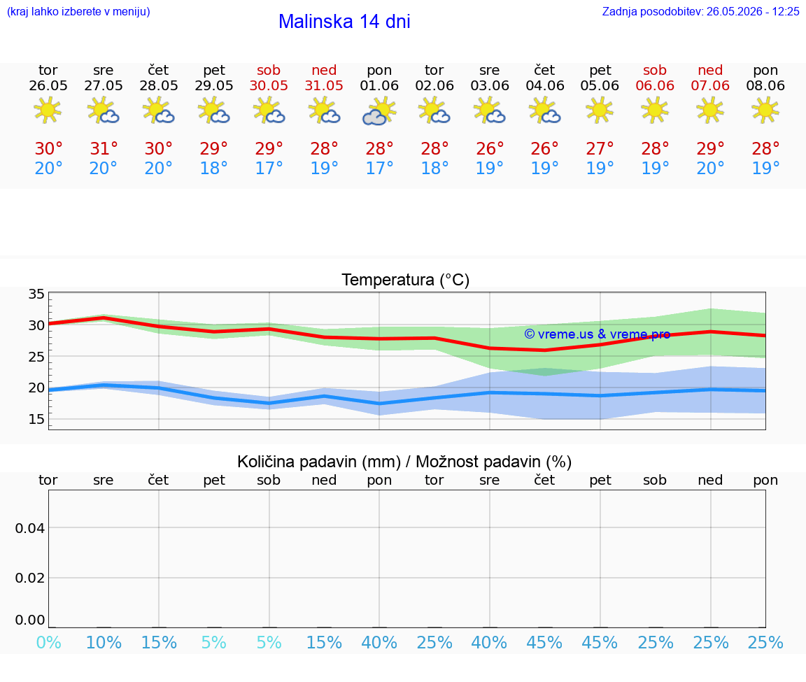 WETTER 25 TAGE Malinska