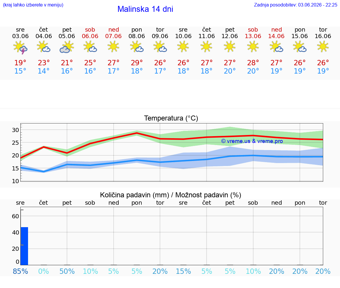 WETTER 25 TAGE Malinska
