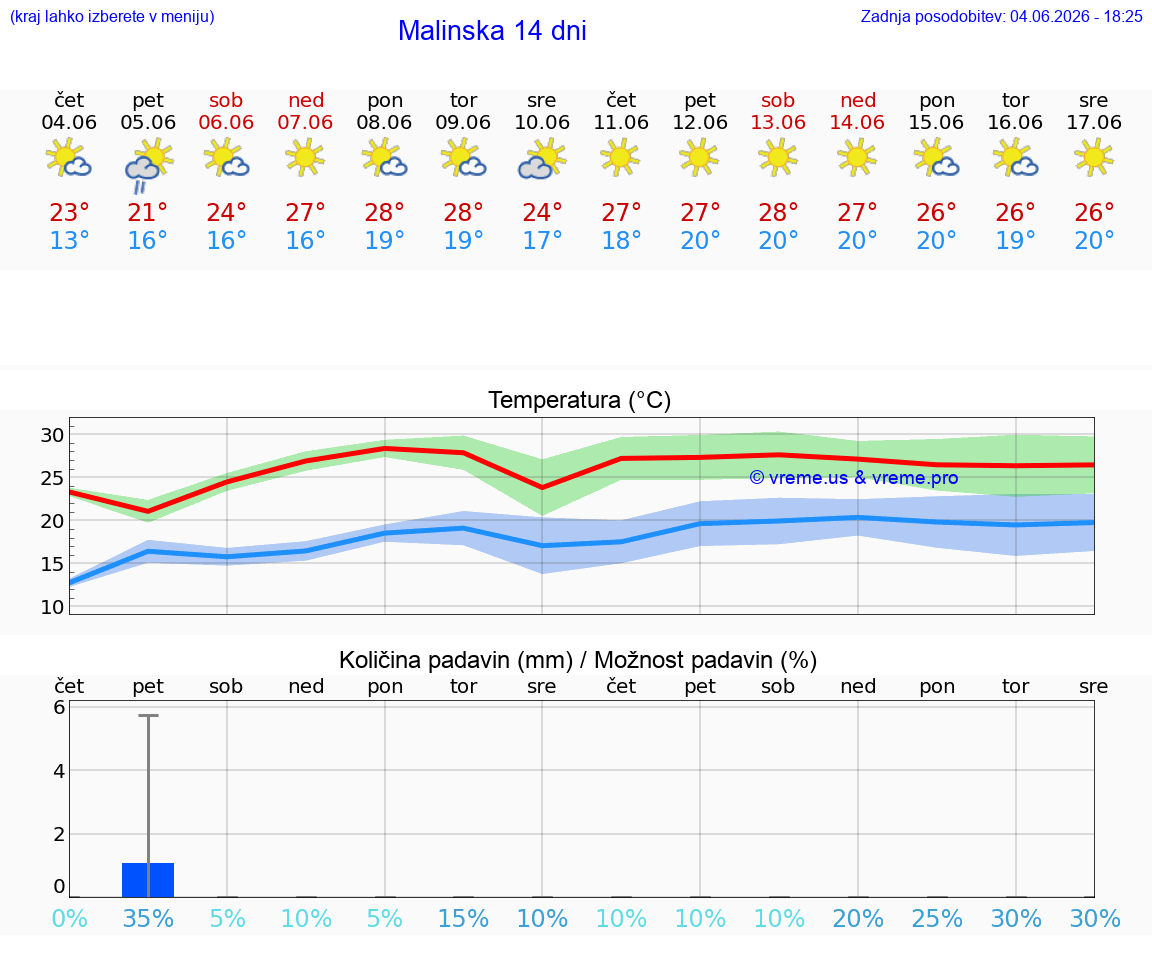WETTER 15 TAGE Malinska