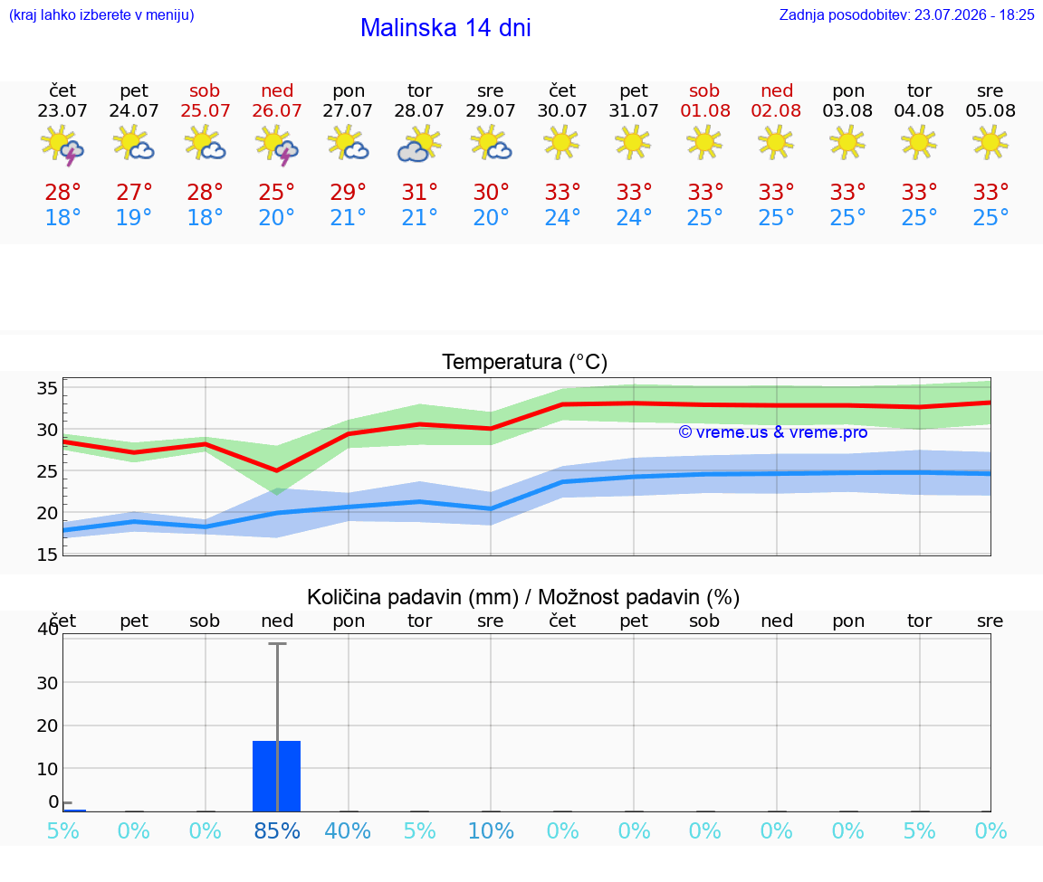 VREME 25 DNI Malinska