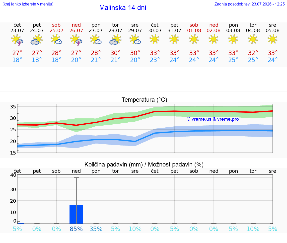 VREME 15 DNI Malinska