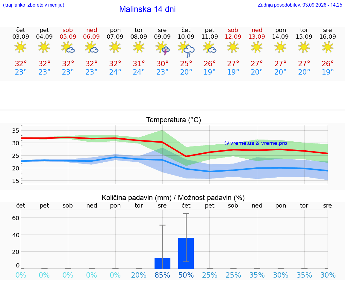 WETTER 25 TAGE Malinska