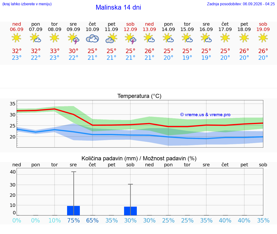 WETTER 15 TAGE Malinska