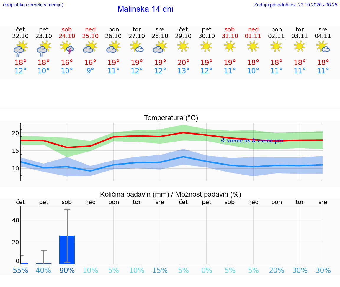 WETTER 15 TAGE Malinska