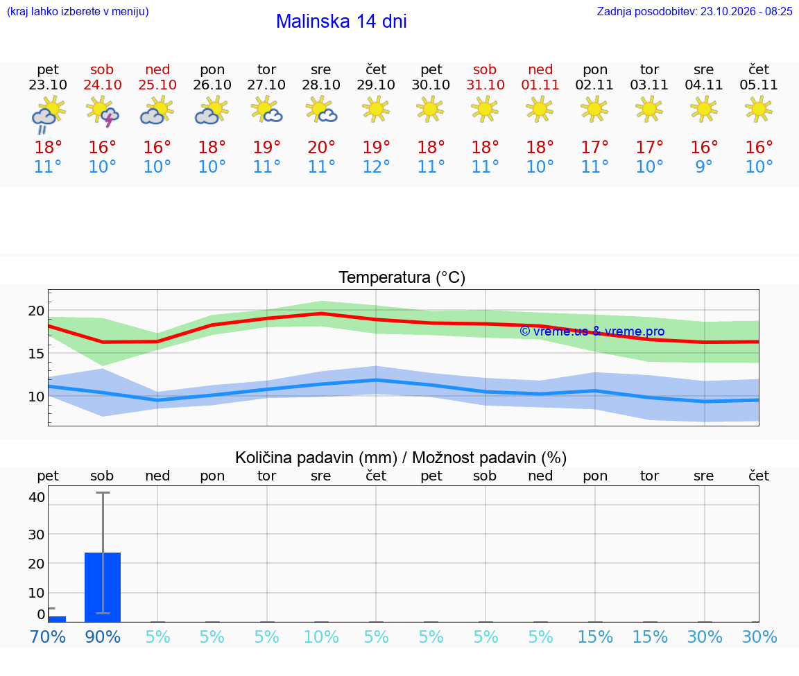 WETTER 25 TAGE Malinska