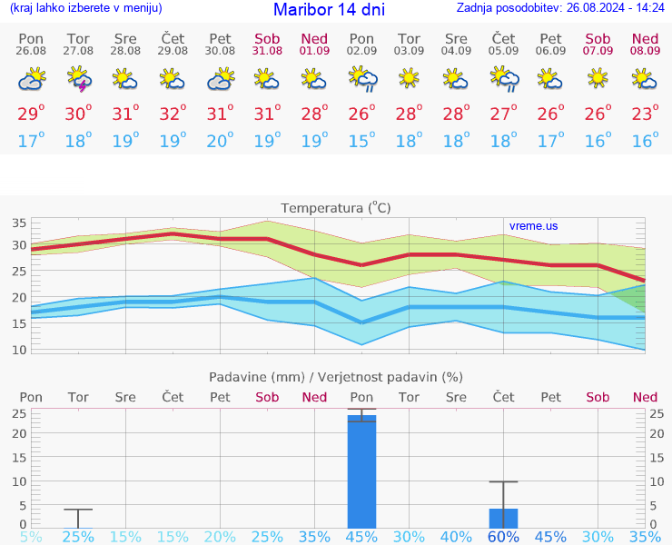 VREME 25 DNI  Maribor