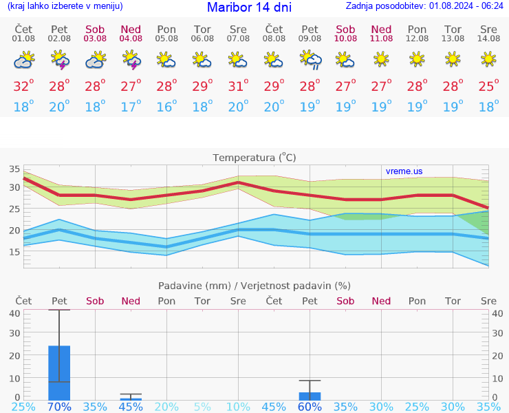 VREME 25 DNI  Maribor