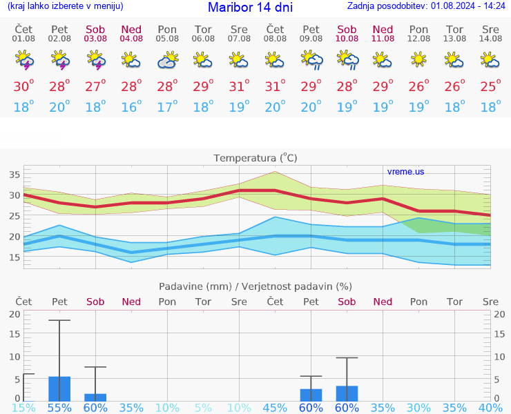 VREME 15 DNI  Maribor