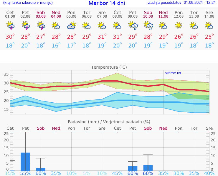 VREME 25 DNI  Maribor
