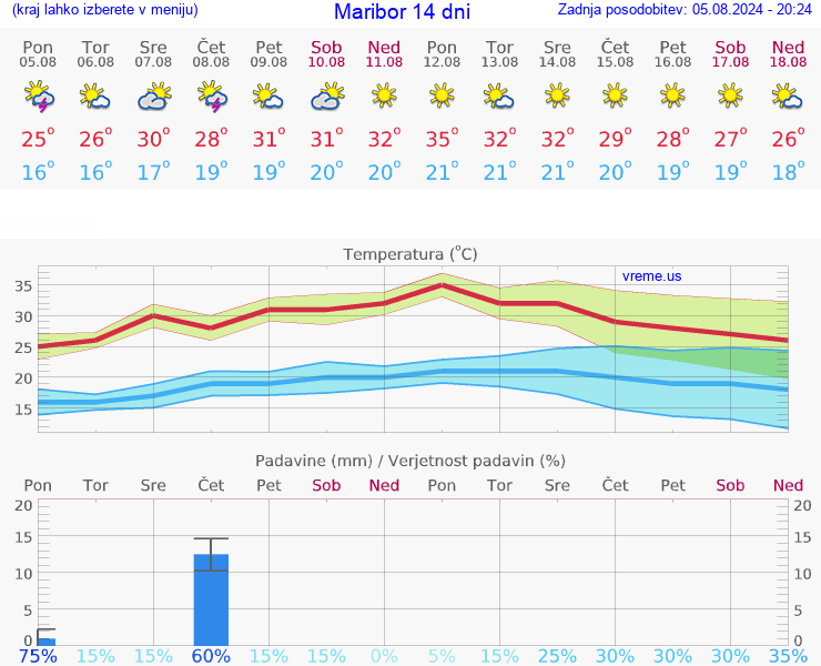 VREME 25 DNI  Maribor