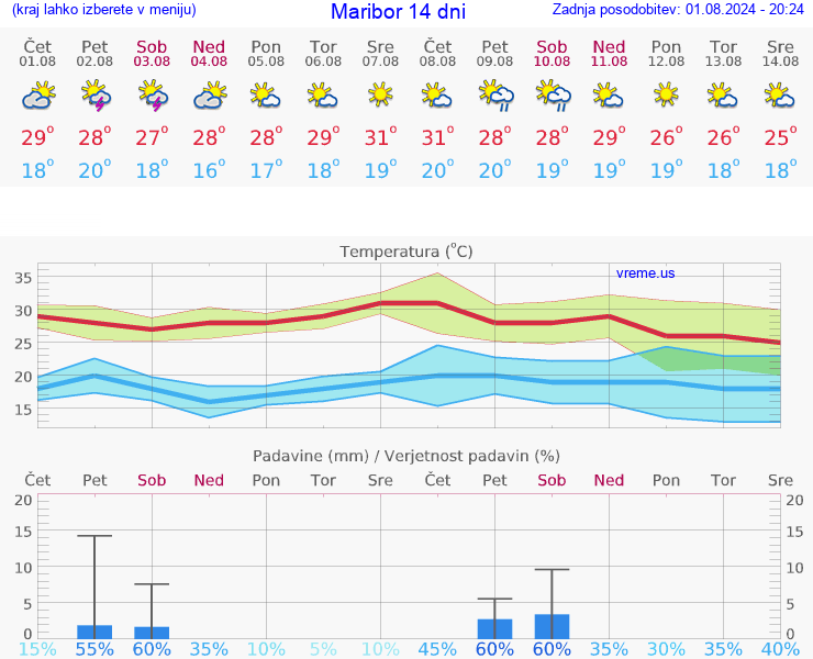 VREME 15 DNI  Maribor