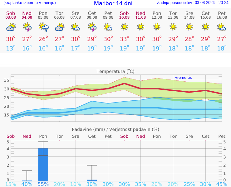 VREME 15 DNI  Maribor