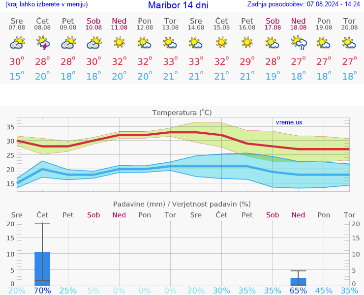VREME 15 DNI  Maribor
