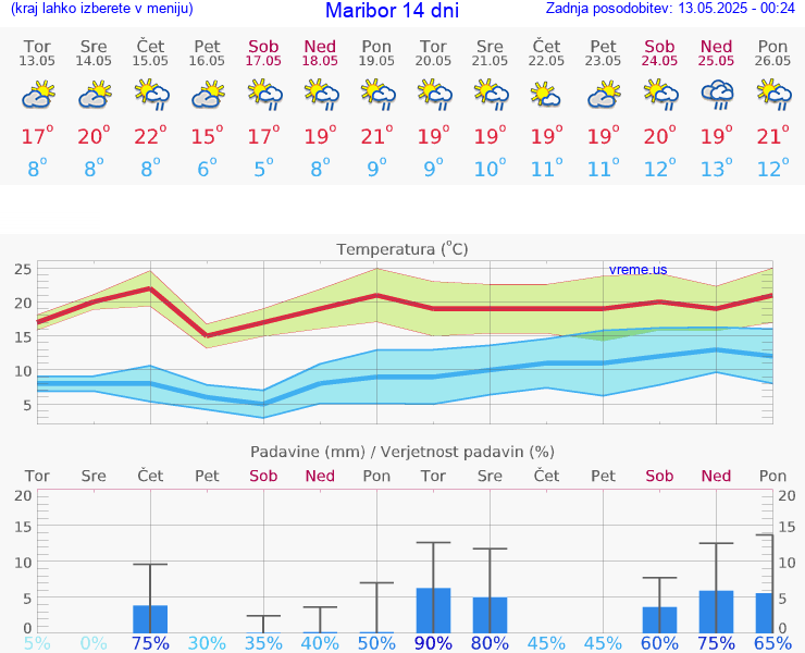 VREME 25 DNI  Maribor