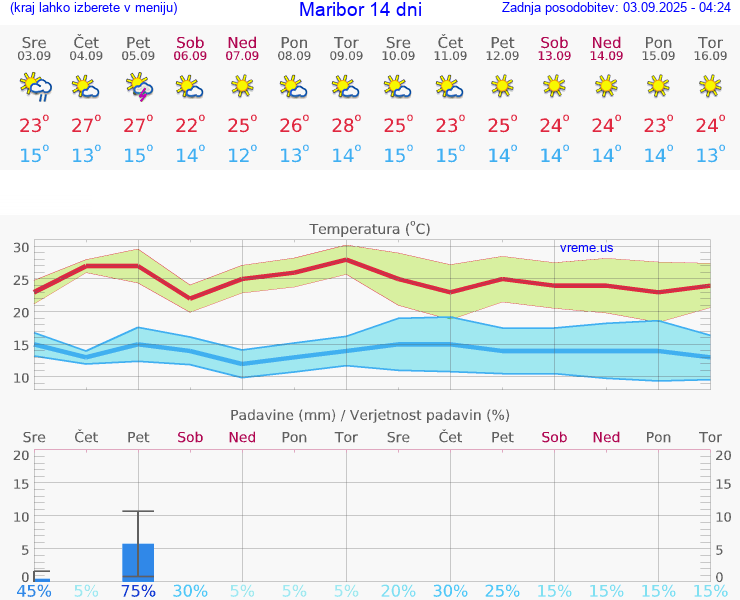 VREME 15 DNI  Maribor