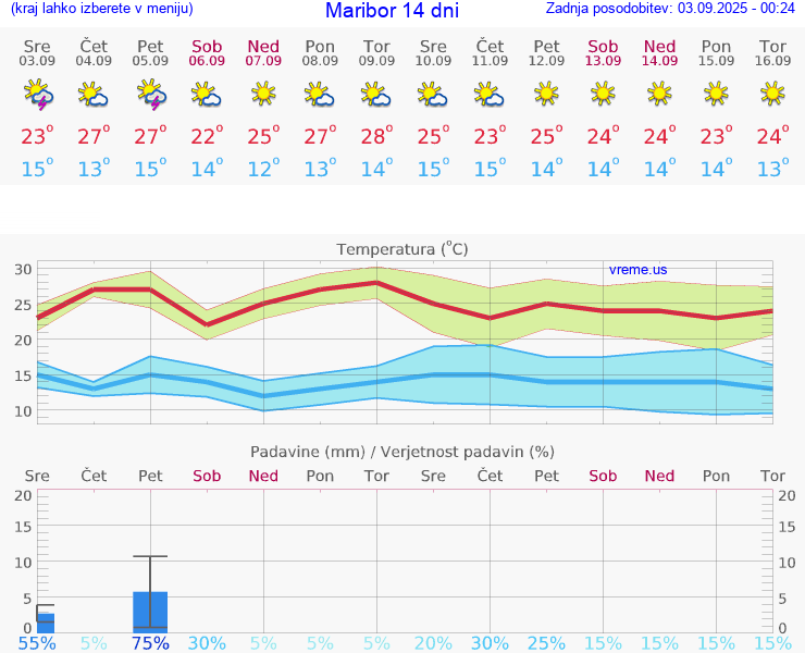 VREME 25 DNI  Maribor