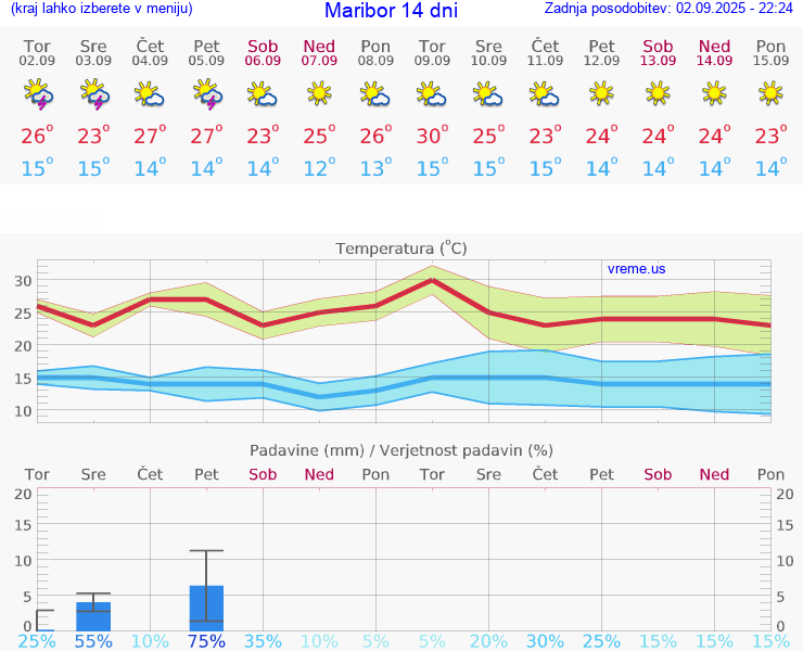 VREME 25 DNI  Maribor