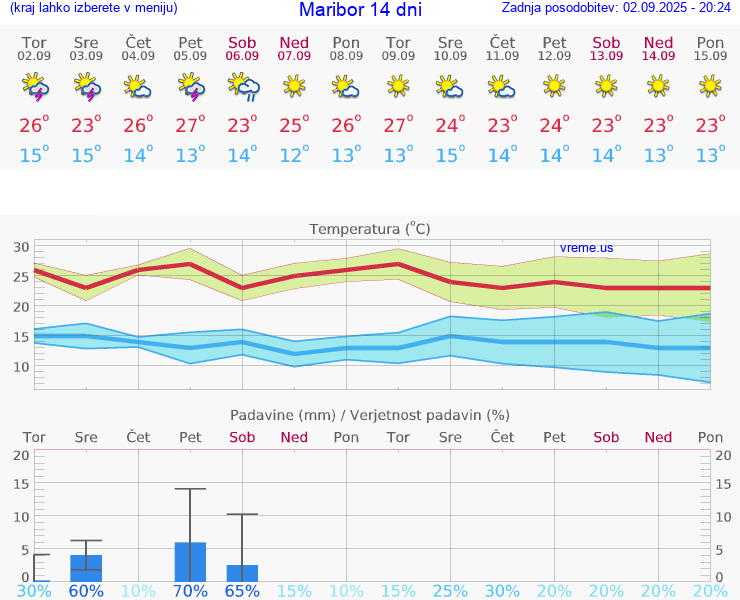 VREME 25 DNI  Maribor