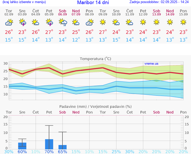 VREME 25 DNI  Maribor