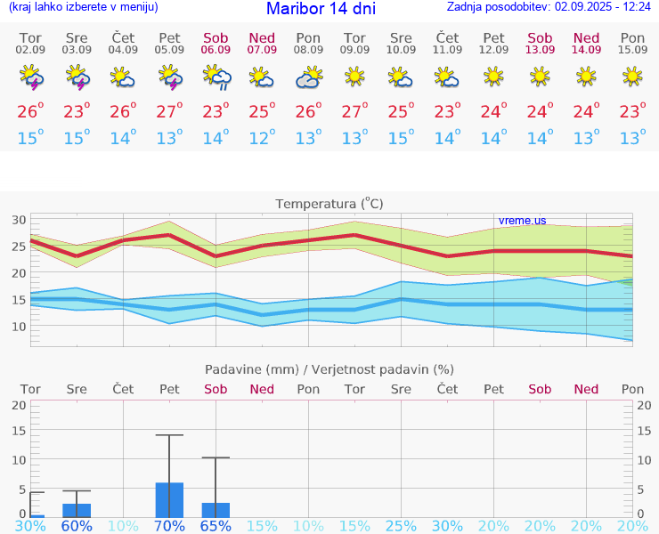 VREME 25 DNI  Maribor