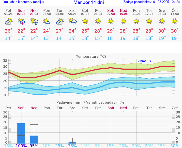 VREME 25 DNI  Maribor