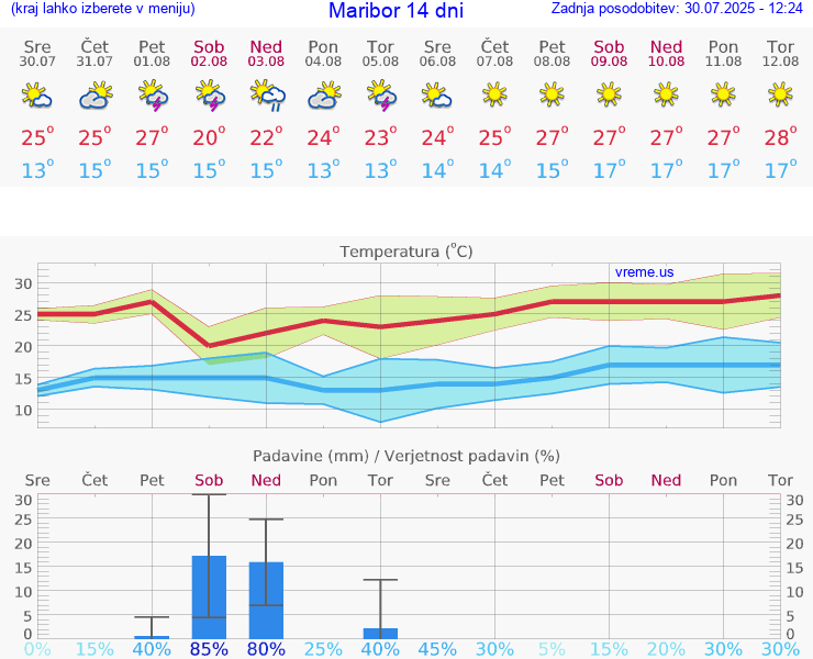 VREME 25 DNI  Maribor