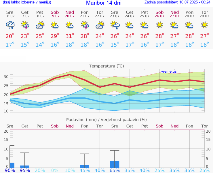 VREME 25 DNI  Maribor