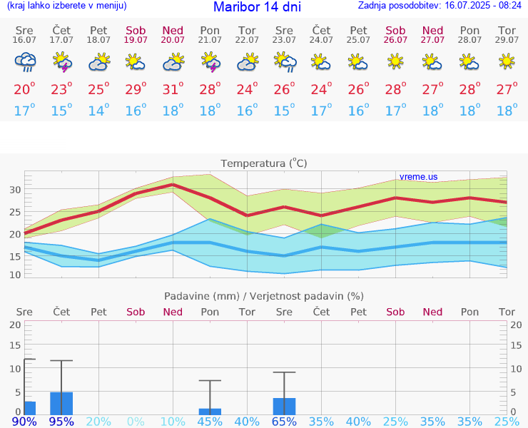 VREME 25 DNI  Maribor