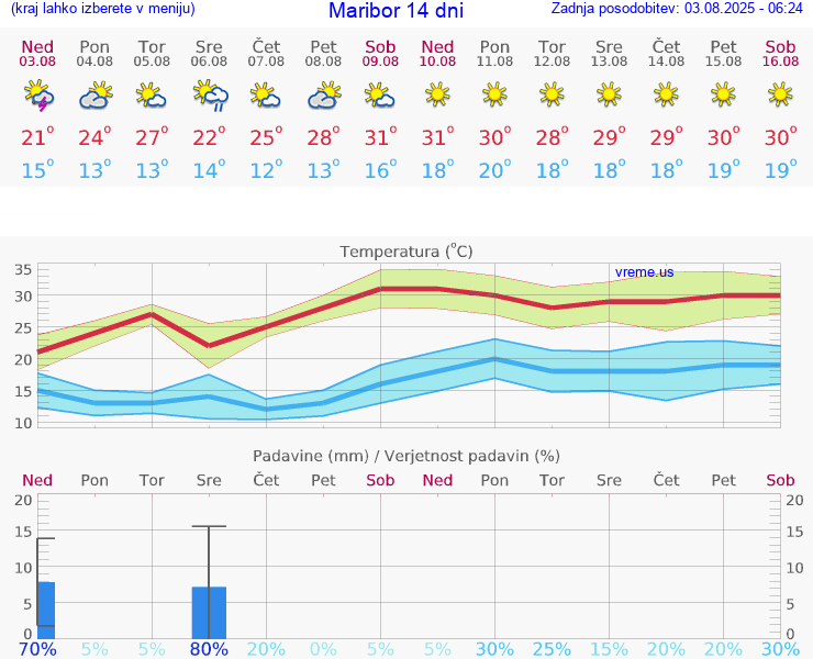 VREME 25 DNI  Maribor