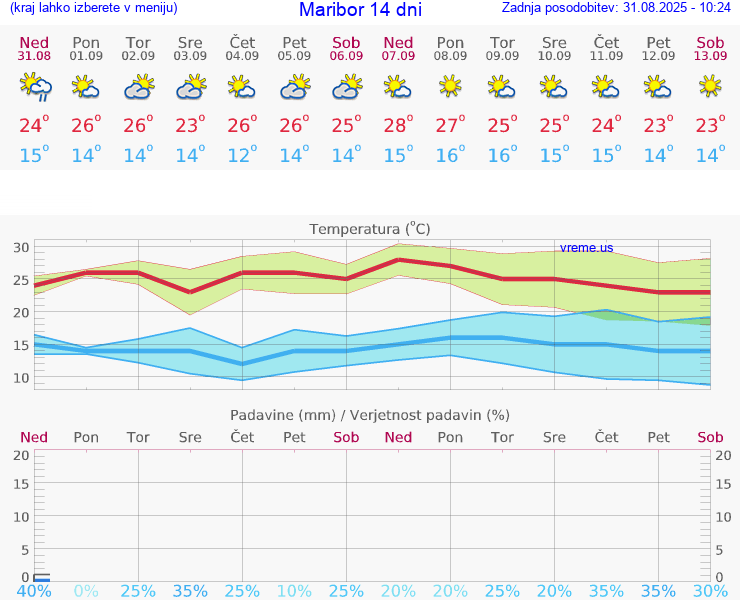 VREME 25 DNI  Maribor