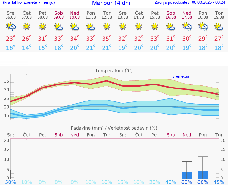 VREME 25 DNI  Maribor
