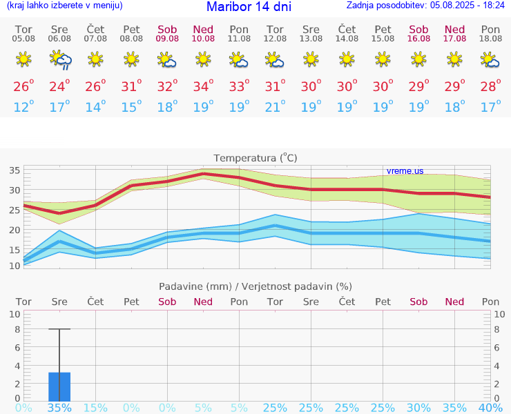 VREME 25 DNI  Maribor