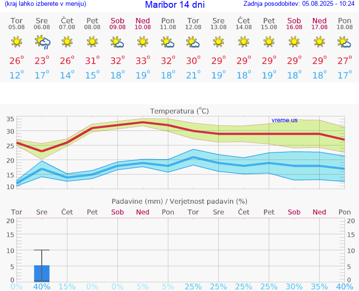 VREME 25 DNI  Maribor