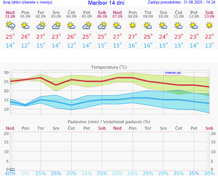 VREME 25 DNI  Maribor
