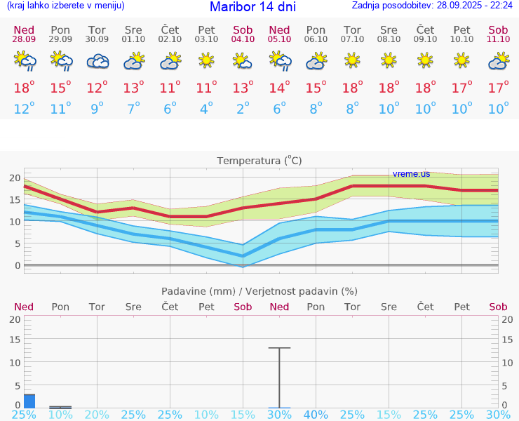 VREME 15 DNI  Maribor