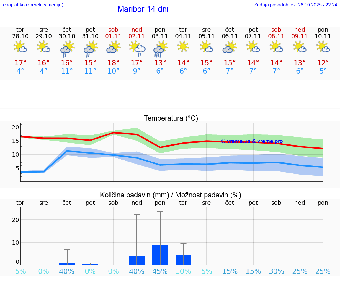 VREME 15 DNI  Maribor