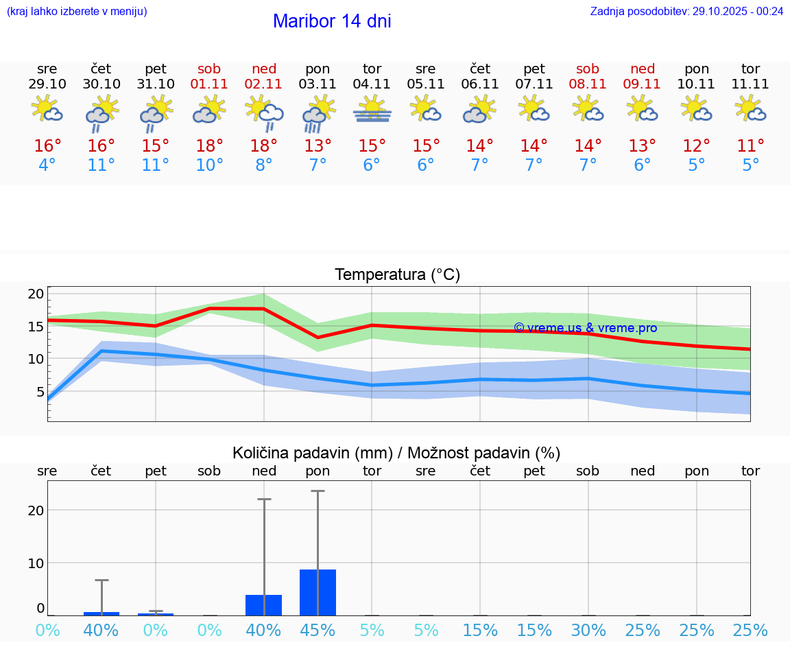 VREME 15 DNI  Maribor
