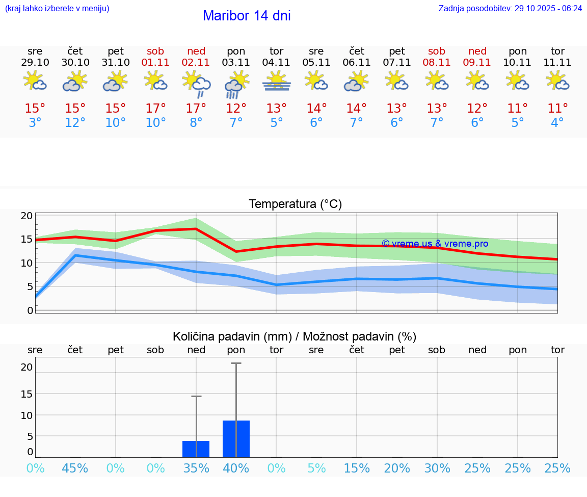 VREME 15 DNI  Maribor