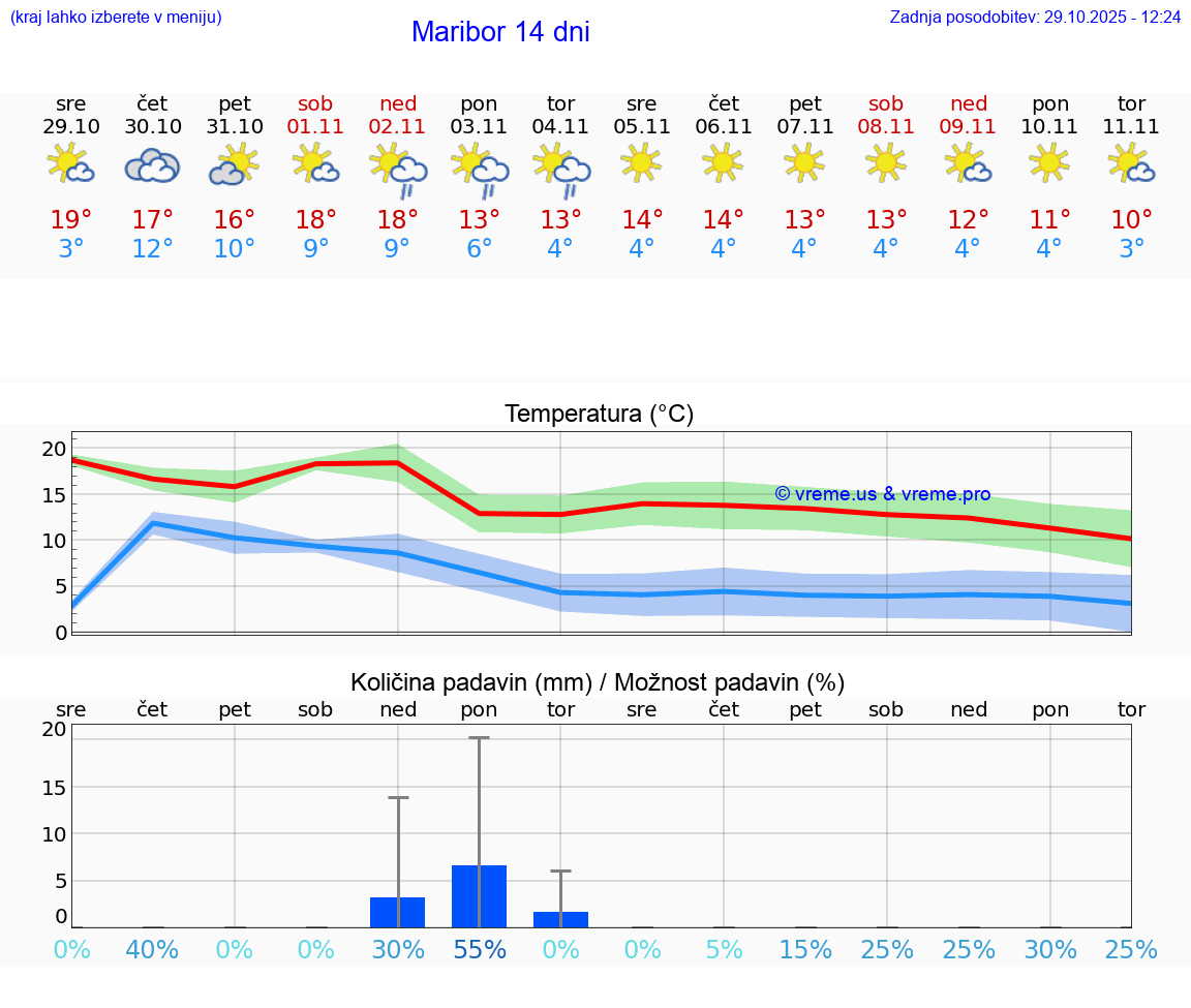 VREME 15 DNI  Maribor