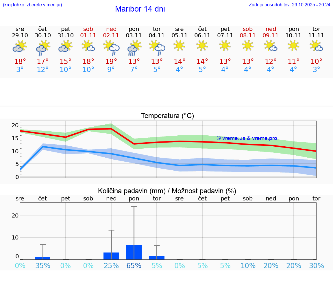 VREME 25 DNI  Maribor